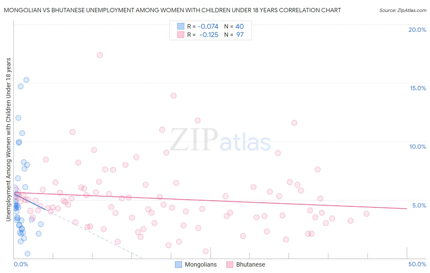 Mongolian vs Bhutanese Unemployment Among Women with Children Under 18 years