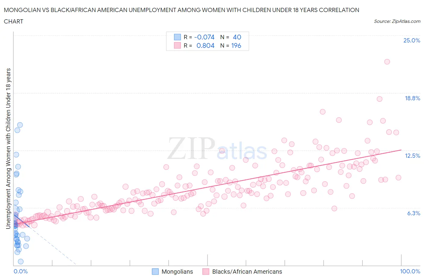 Mongolian vs Black/African American Unemployment Among Women with Children Under 18 years
