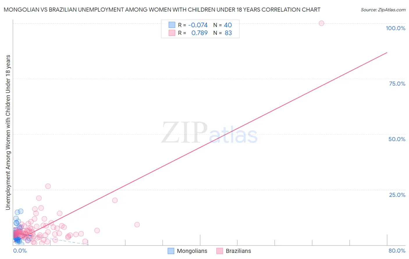 Mongolian vs Brazilian Unemployment Among Women with Children Under 18 years