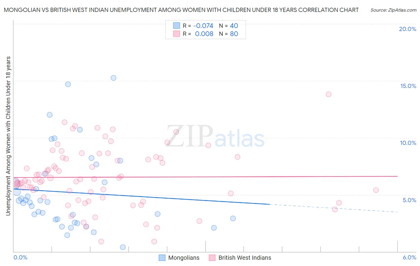 Mongolian vs British West Indian Unemployment Among Women with Children Under 18 years