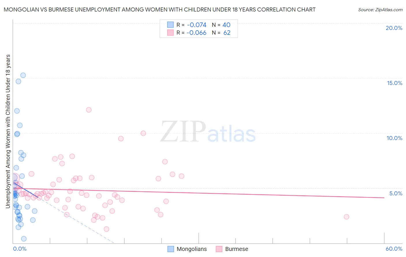 Mongolian vs Burmese Unemployment Among Women with Children Under 18 years