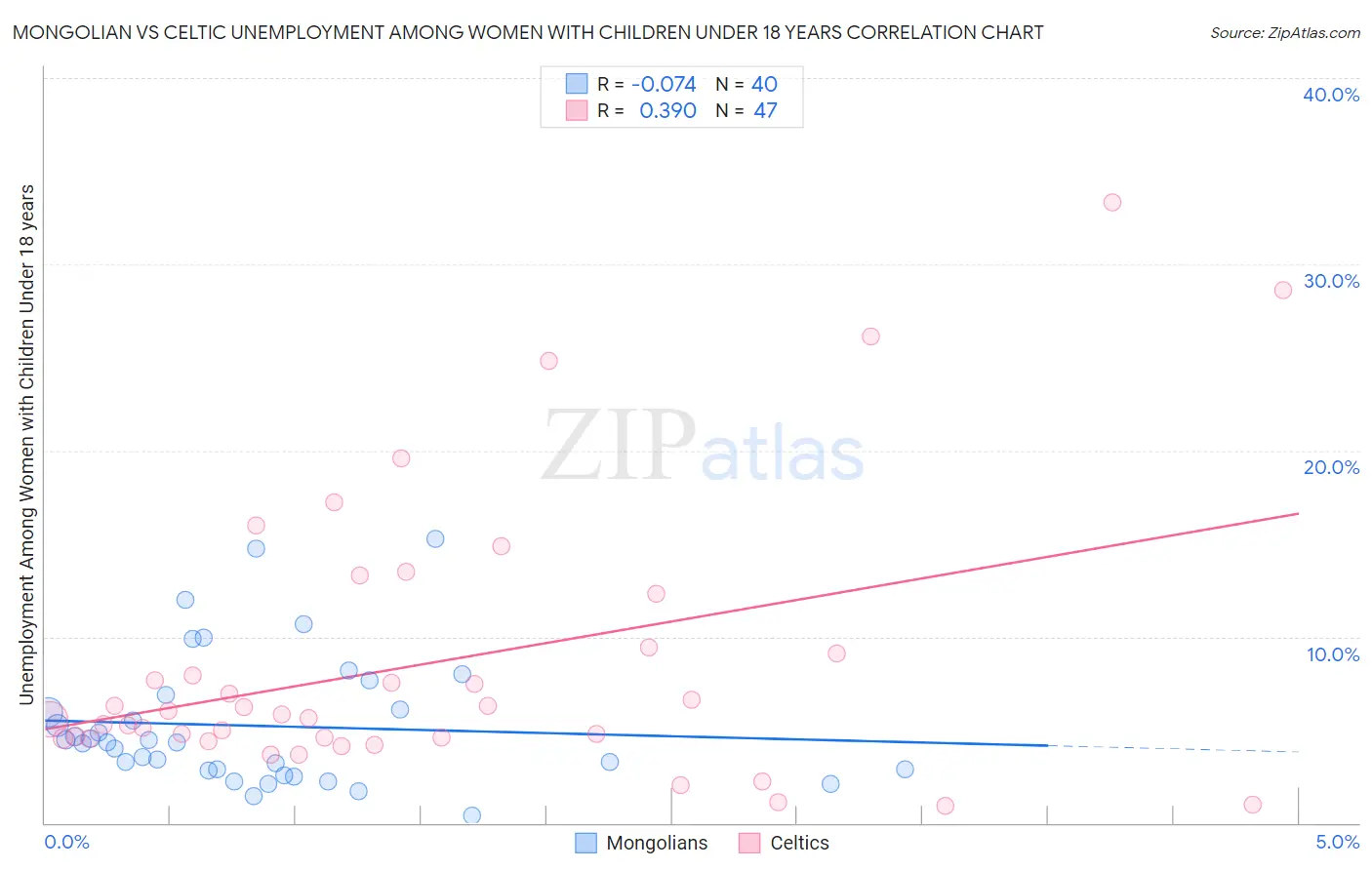 Mongolian vs Celtic Unemployment Among Women with Children Under 18 years