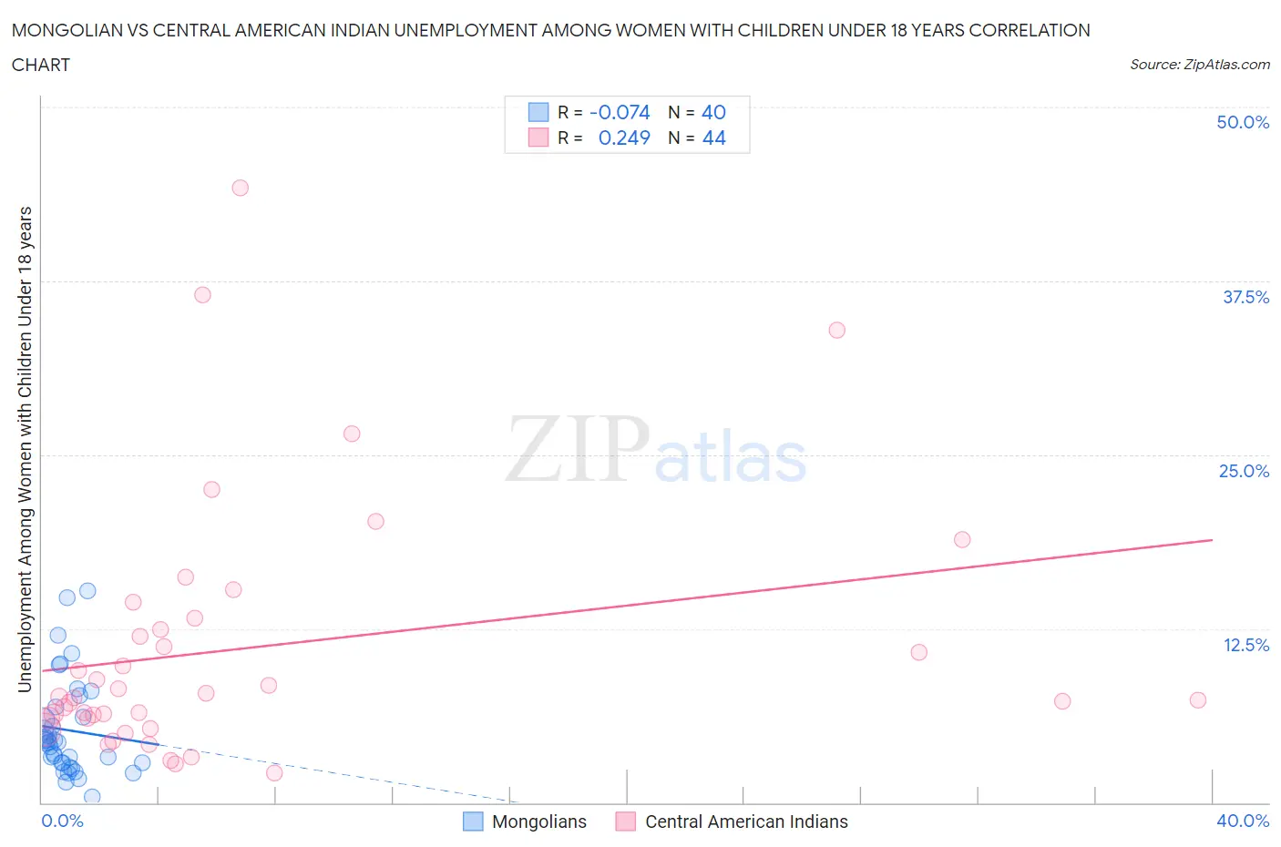 Mongolian vs Central American Indian Unemployment Among Women with Children Under 18 years