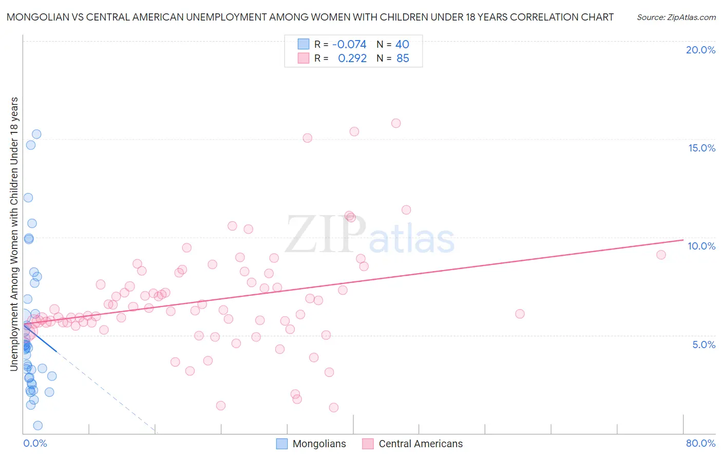 Mongolian vs Central American Unemployment Among Women with Children Under 18 years