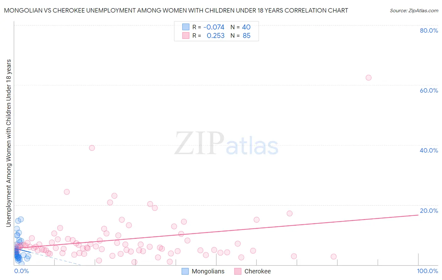 Mongolian vs Cherokee Unemployment Among Women with Children Under 18 years