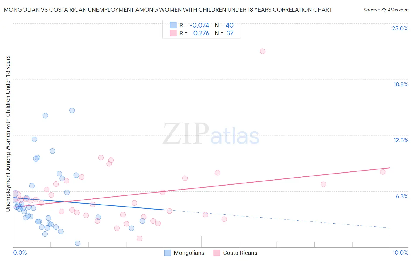Mongolian vs Costa Rican Unemployment Among Women with Children Under 18 years