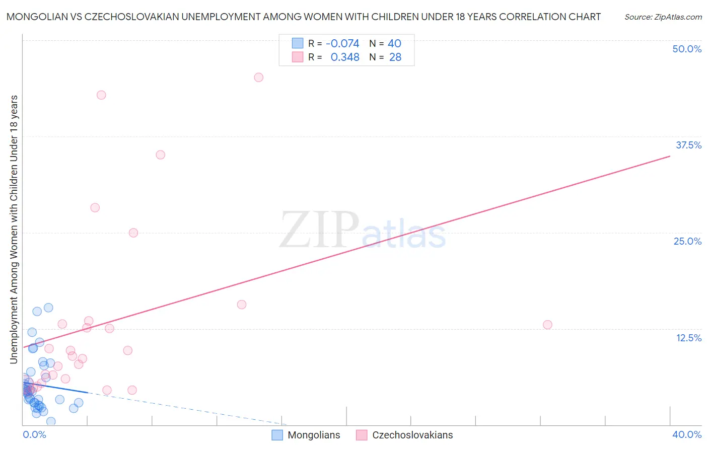 Mongolian vs Czechoslovakian Unemployment Among Women with Children Under 18 years