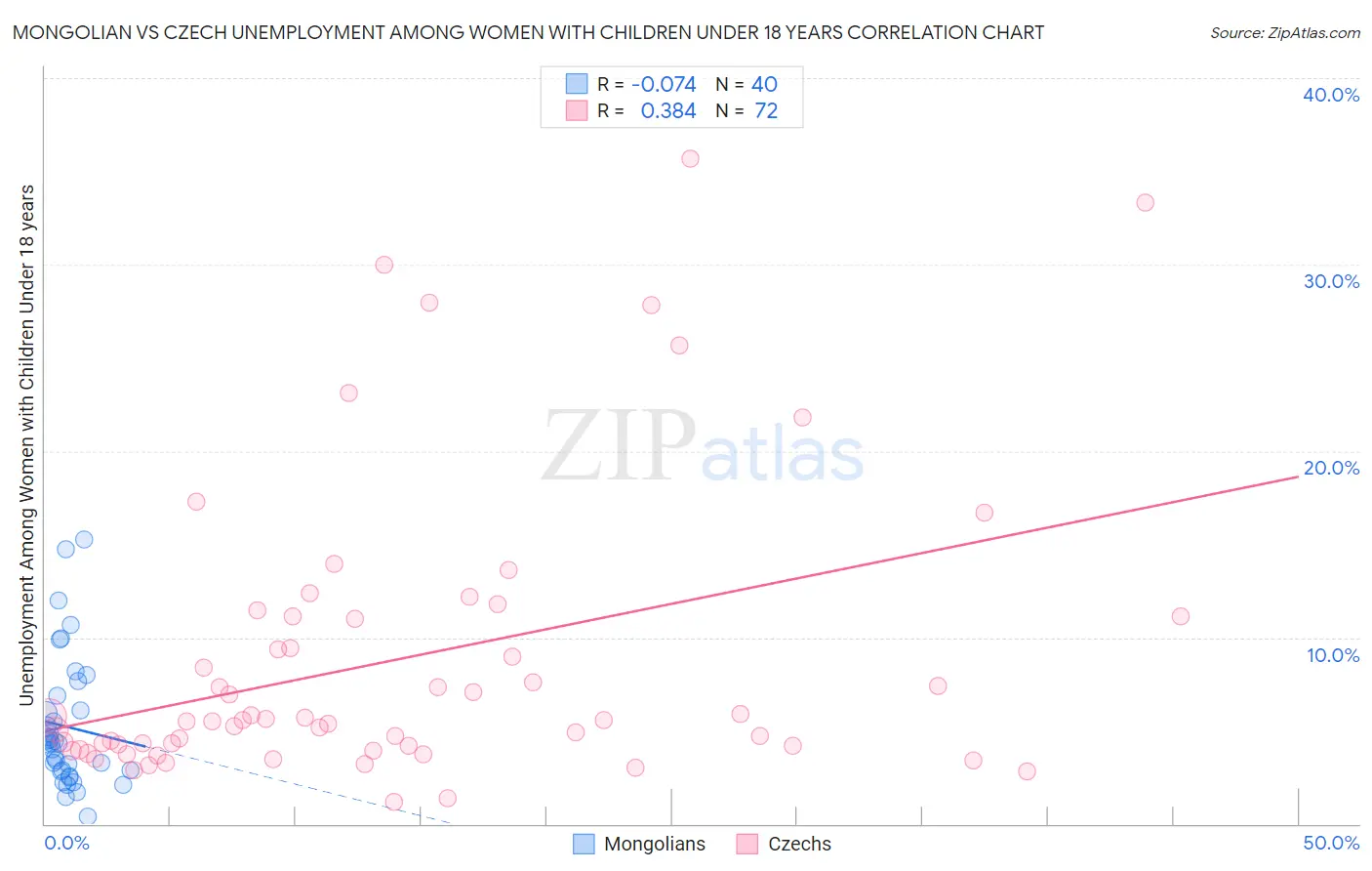 Mongolian vs Czech Unemployment Among Women with Children Under 18 years