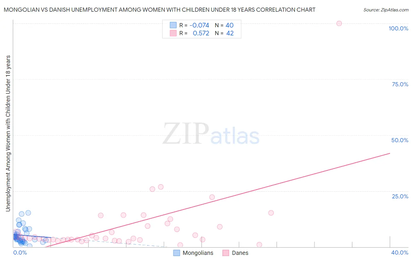 Mongolian vs Danish Unemployment Among Women with Children Under 18 years