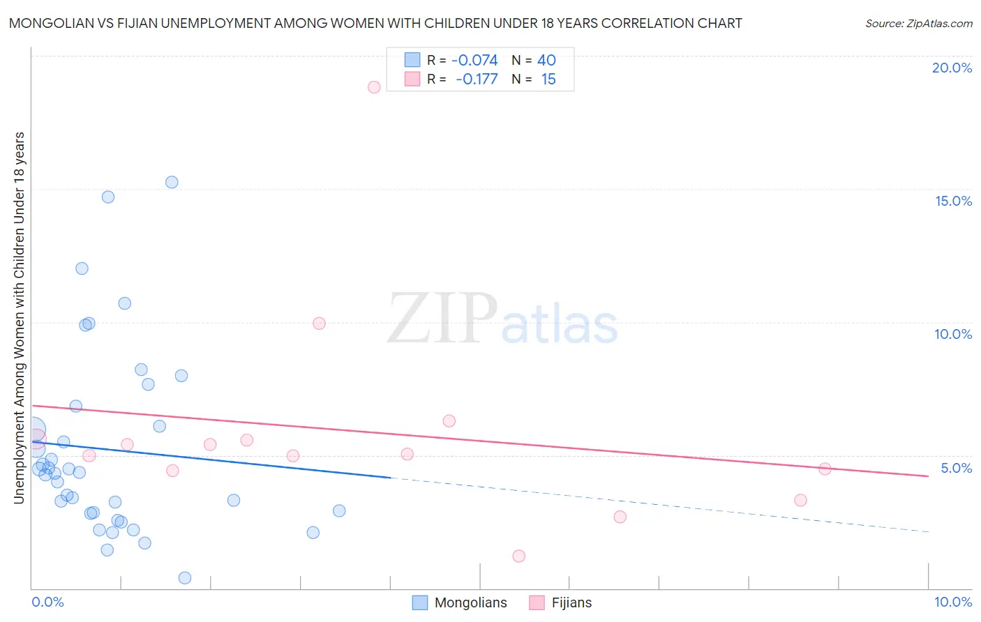 Mongolian vs Fijian Unemployment Among Women with Children Under 18 years