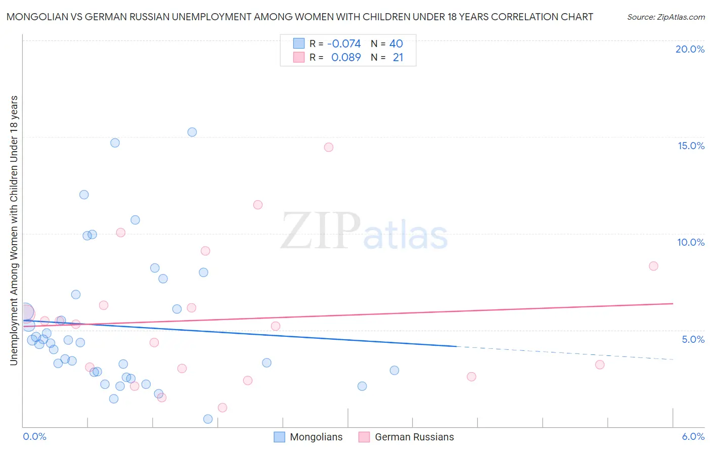 Mongolian vs German Russian Unemployment Among Women with Children Under 18 years