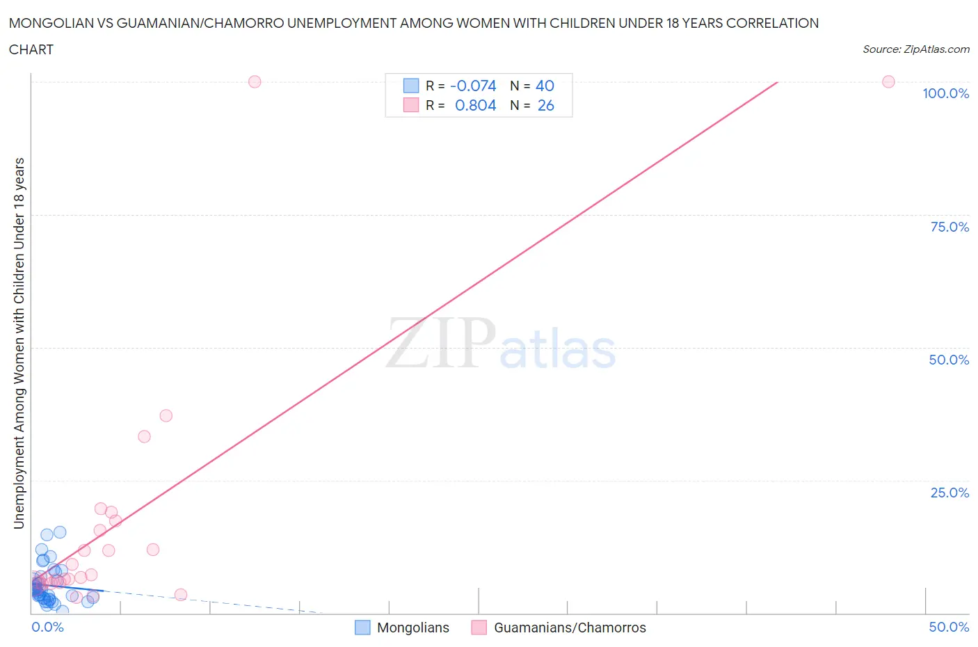 Mongolian vs Guamanian/Chamorro Unemployment Among Women with Children Under 18 years