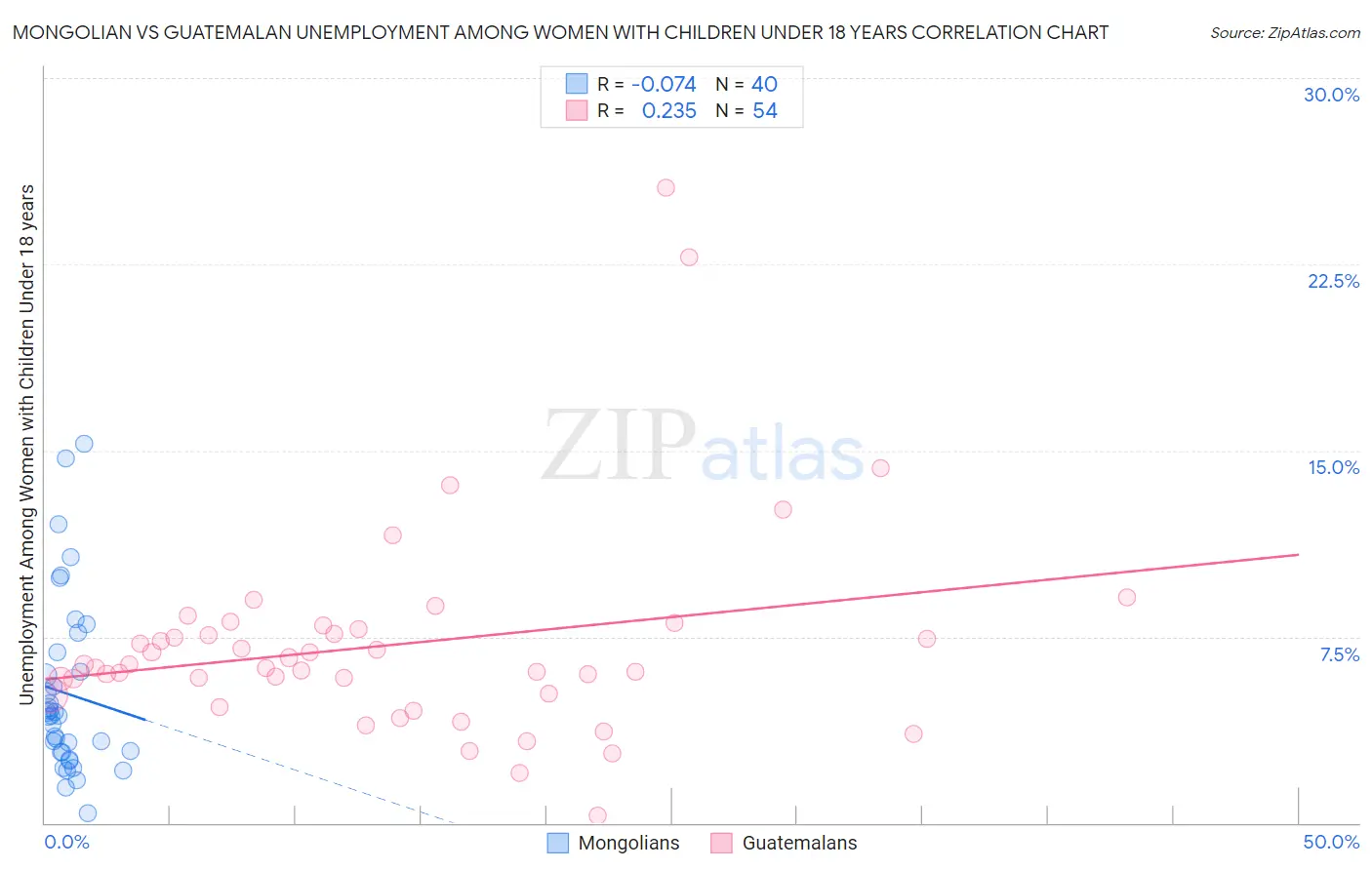 Mongolian vs Guatemalan Unemployment Among Women with Children Under 18 years