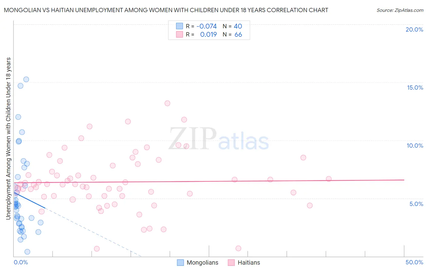 Mongolian vs Haitian Unemployment Among Women with Children Under 18 years