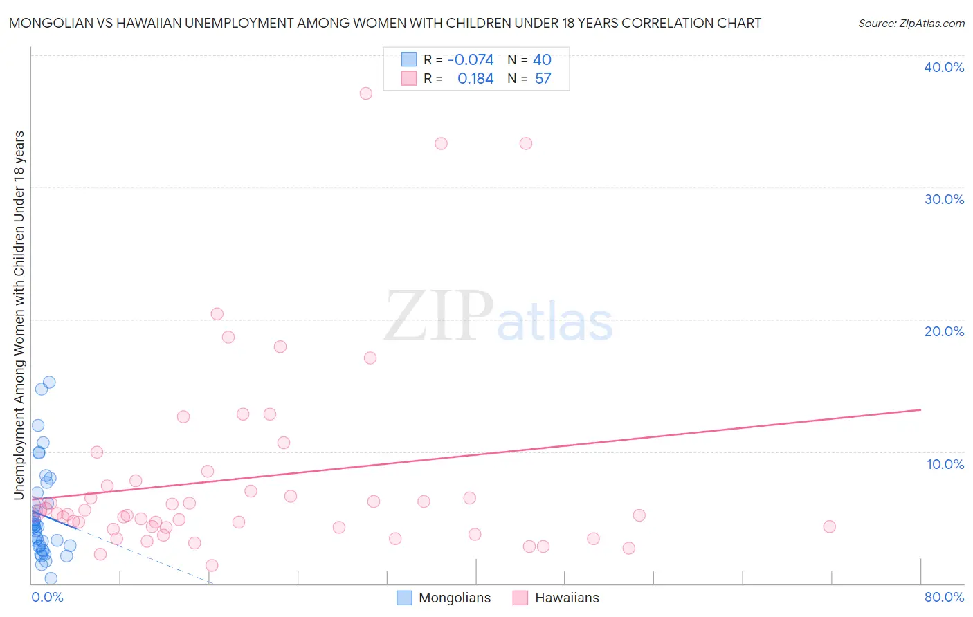 Mongolian vs Hawaiian Unemployment Among Women with Children Under 18 years