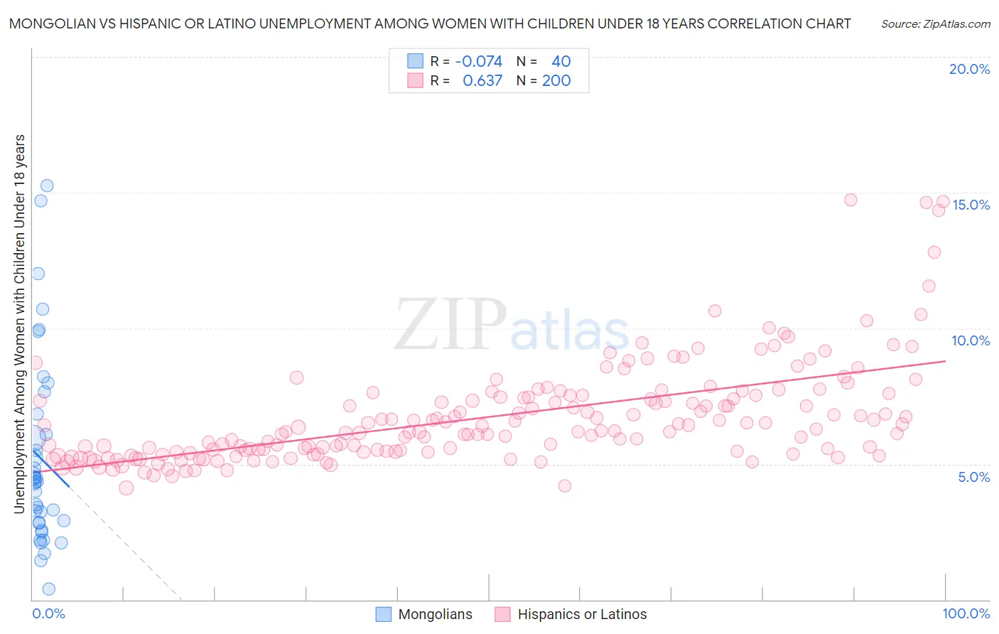 Mongolian vs Hispanic or Latino Unemployment Among Women with Children Under 18 years