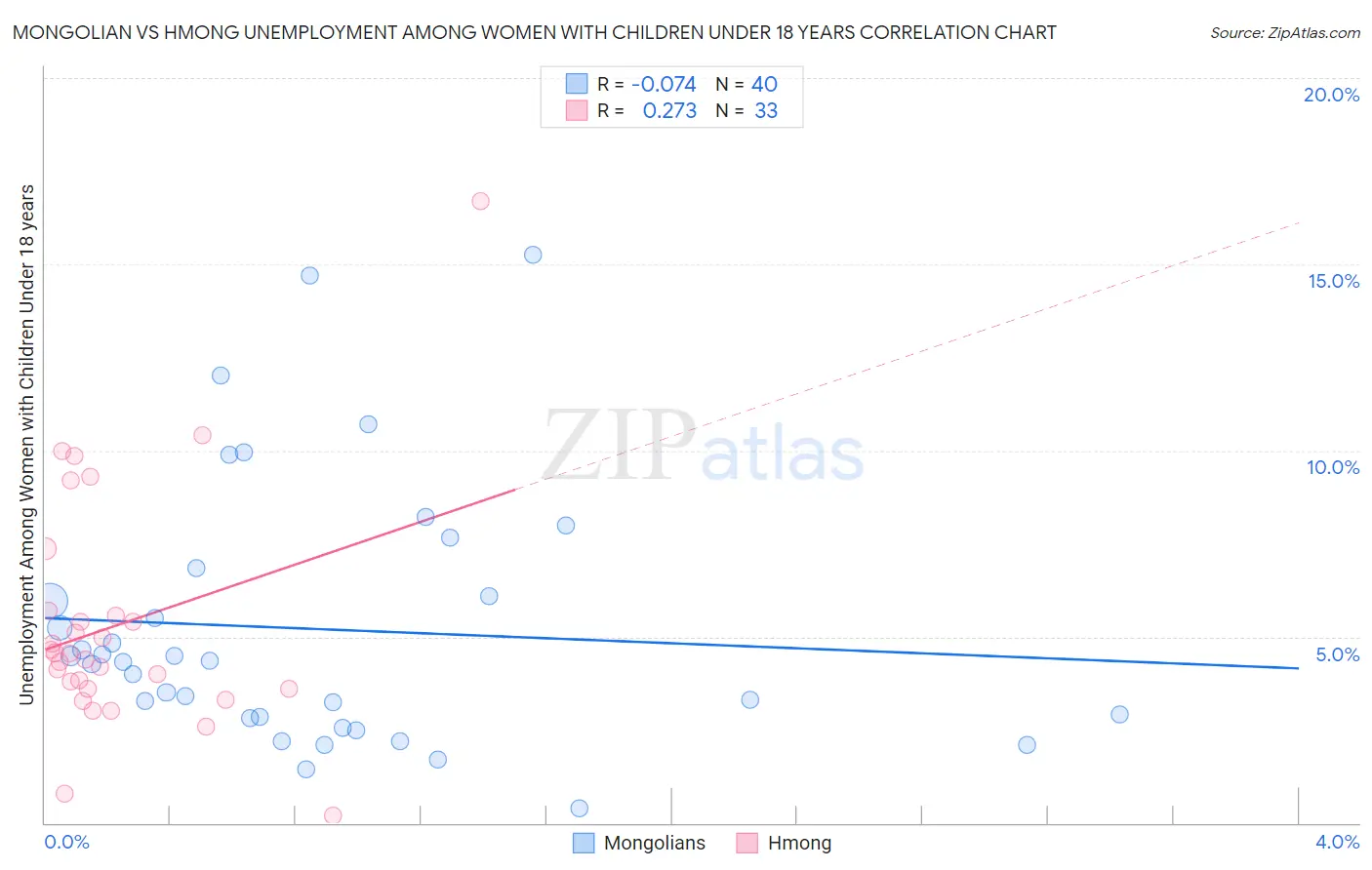 Mongolian vs Hmong Unemployment Among Women with Children Under 18 years