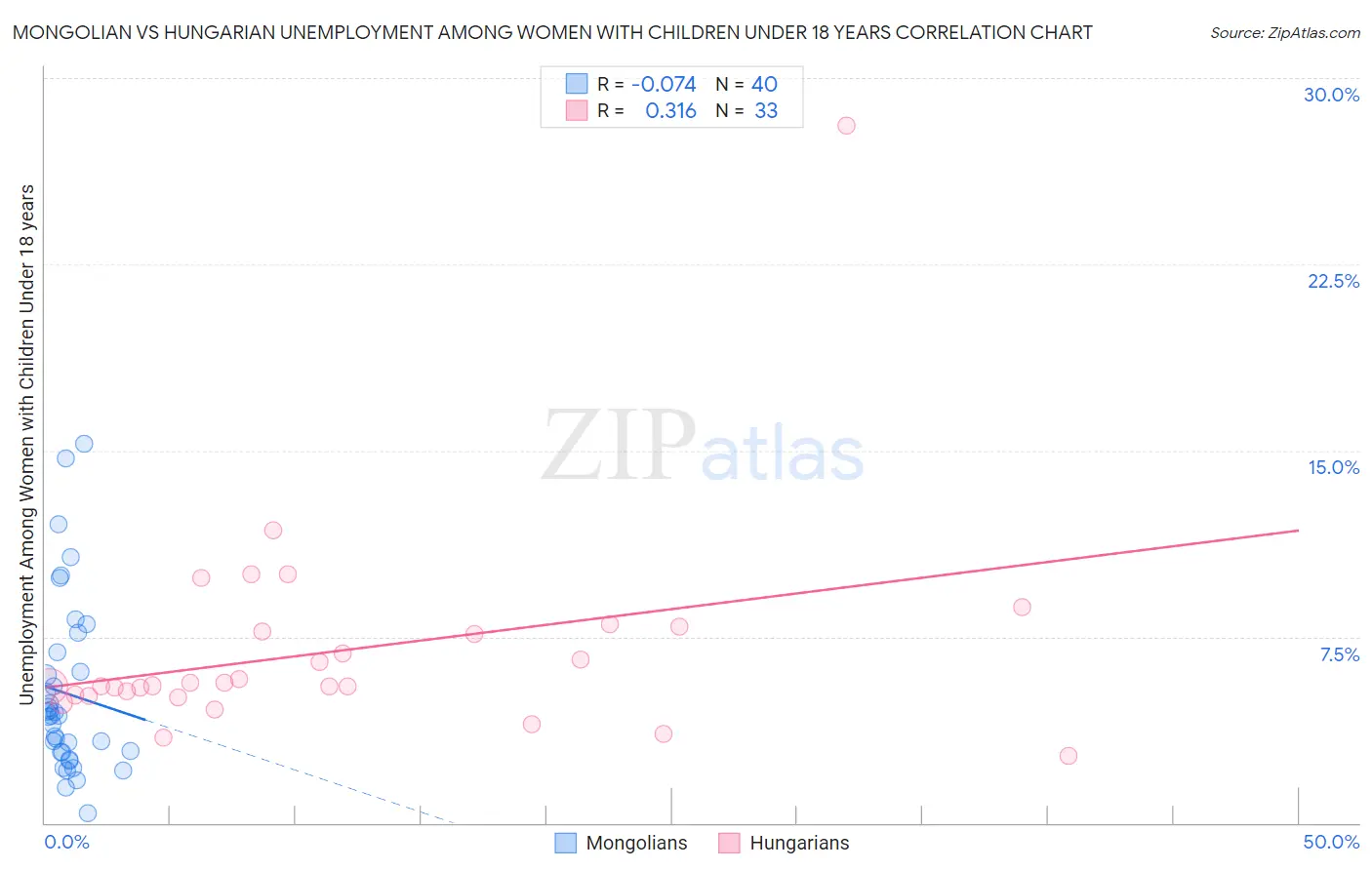 Mongolian vs Hungarian Unemployment Among Women with Children Under 18 years