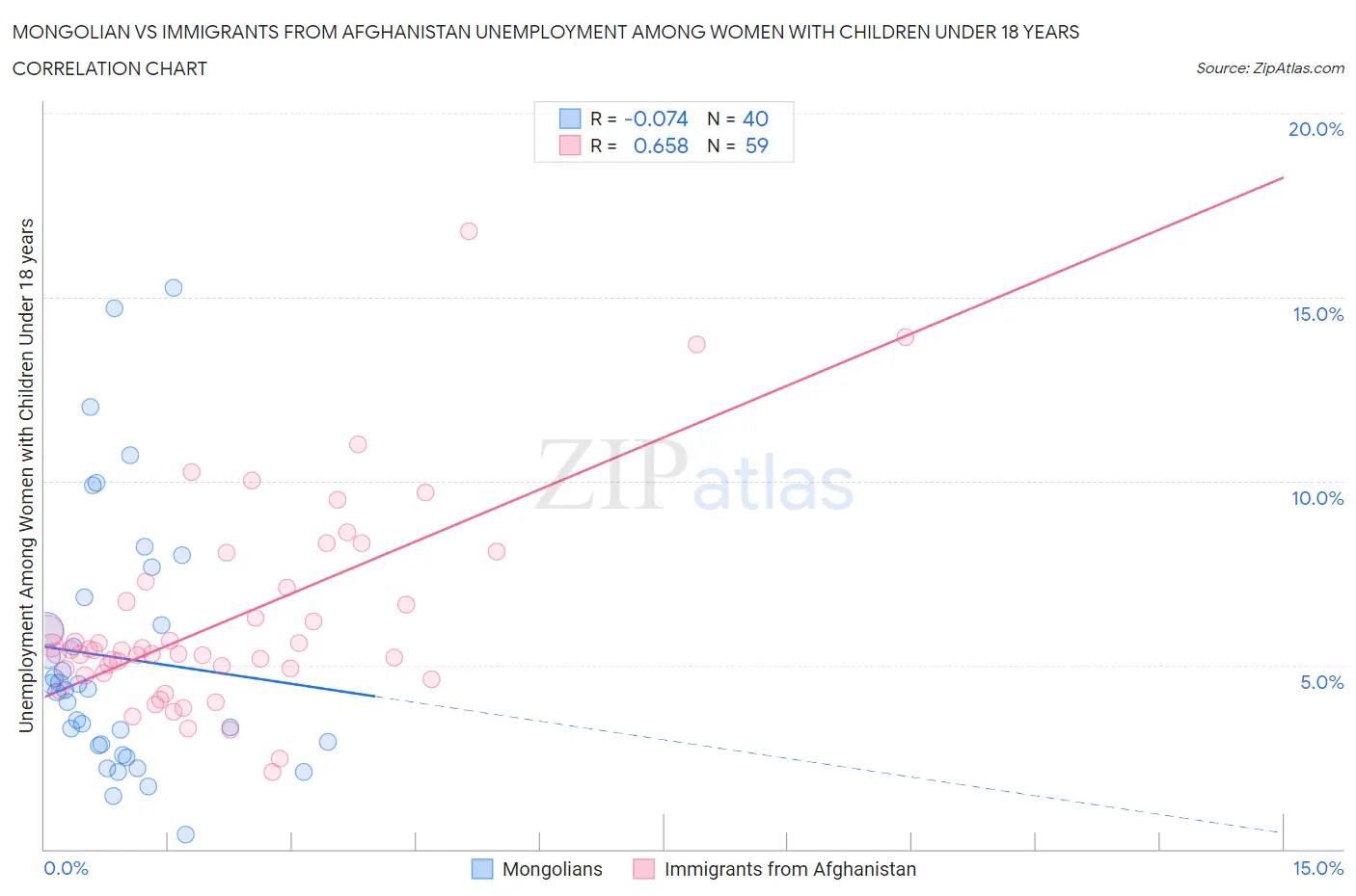 Mongolian vs Immigrants from Afghanistan Unemployment Among Women with Children Under 18 years