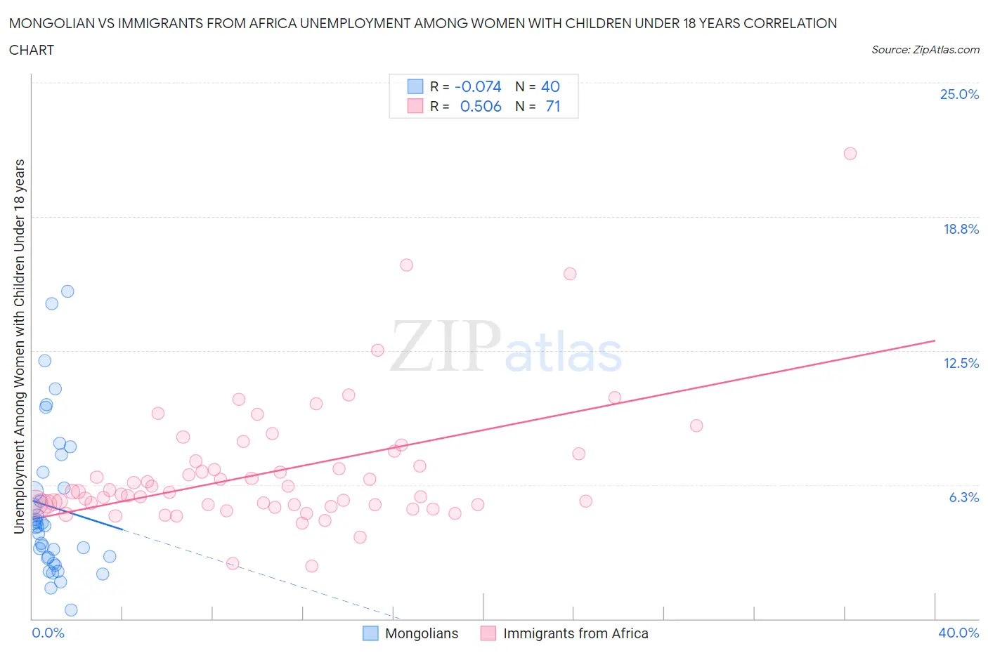 Mongolian vs Immigrants from Africa Unemployment Among Women with Children Under 18 years