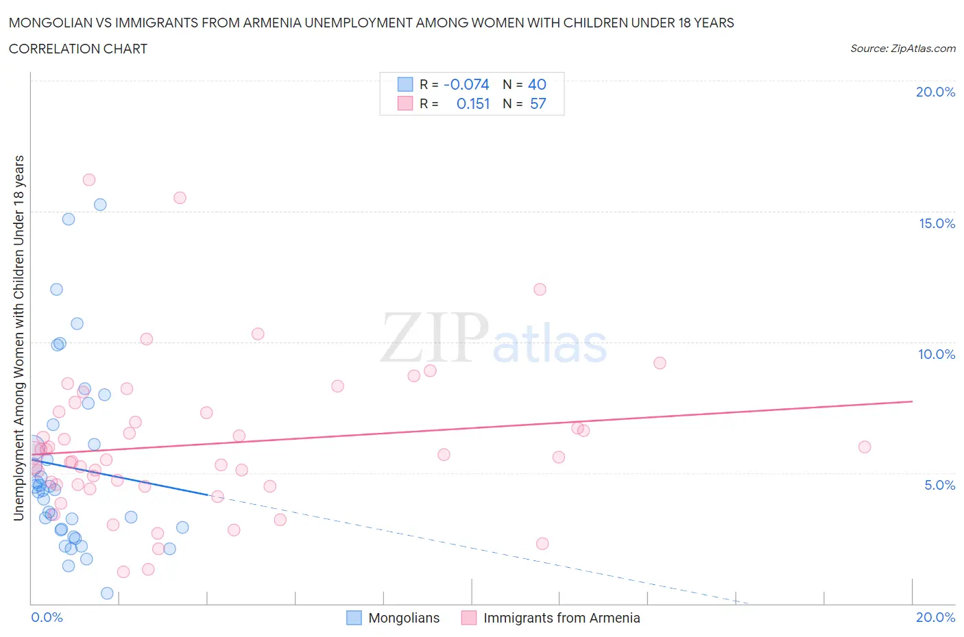 Mongolian vs Immigrants from Armenia Unemployment Among Women with Children Under 18 years