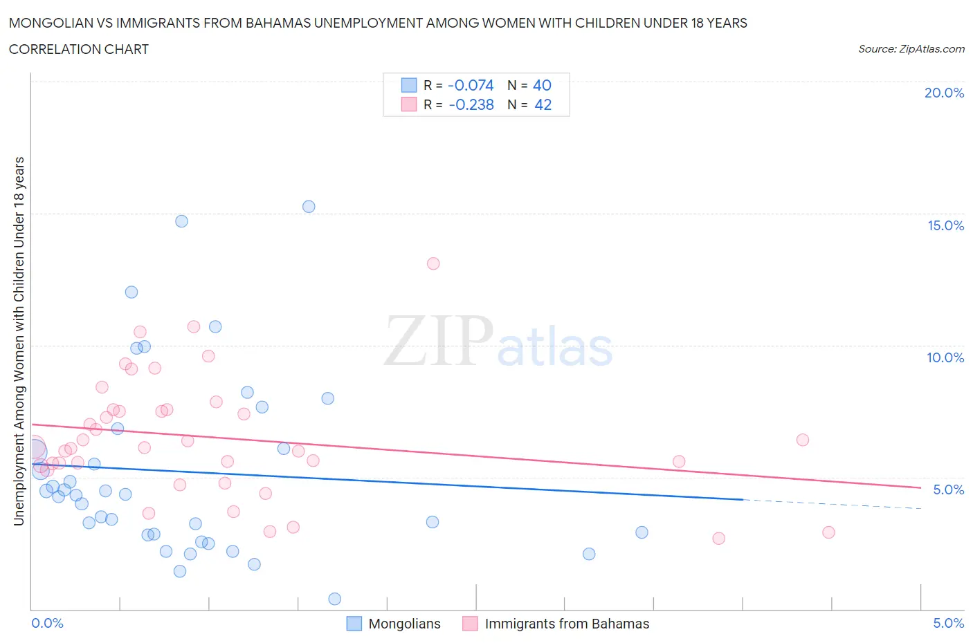 Mongolian vs Immigrants from Bahamas Unemployment Among Women with Children Under 18 years