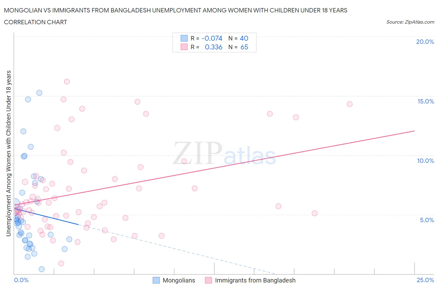 Mongolian vs Immigrants from Bangladesh Unemployment Among Women with Children Under 18 years