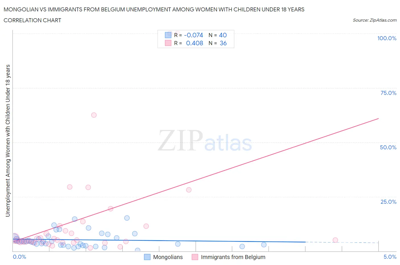 Mongolian vs Immigrants from Belgium Unemployment Among Women with Children Under 18 years