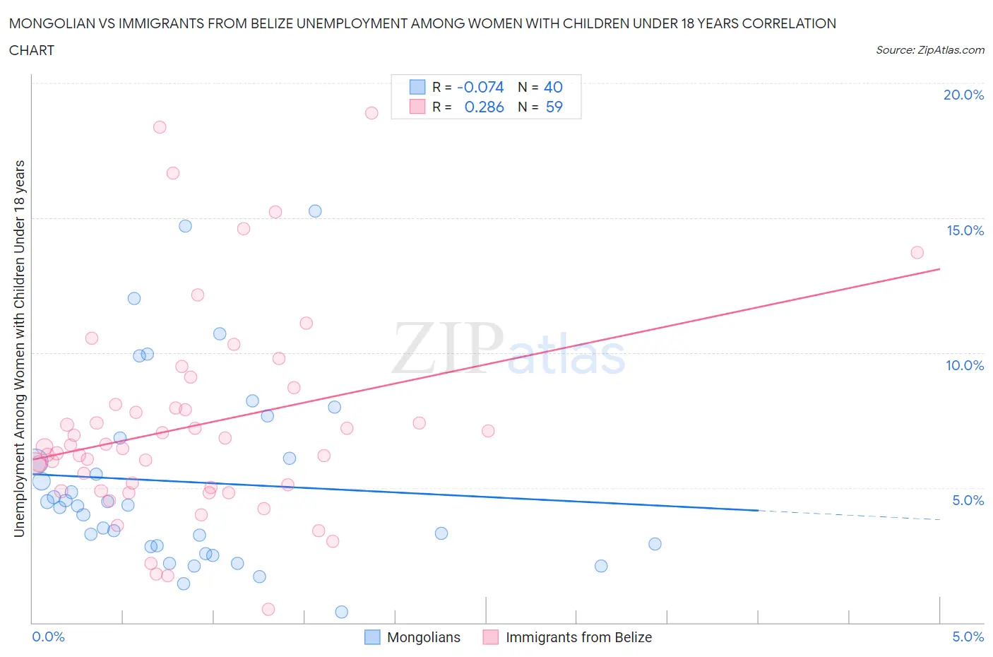 Mongolian vs Immigrants from Belize Unemployment Among Women with Children Under 18 years