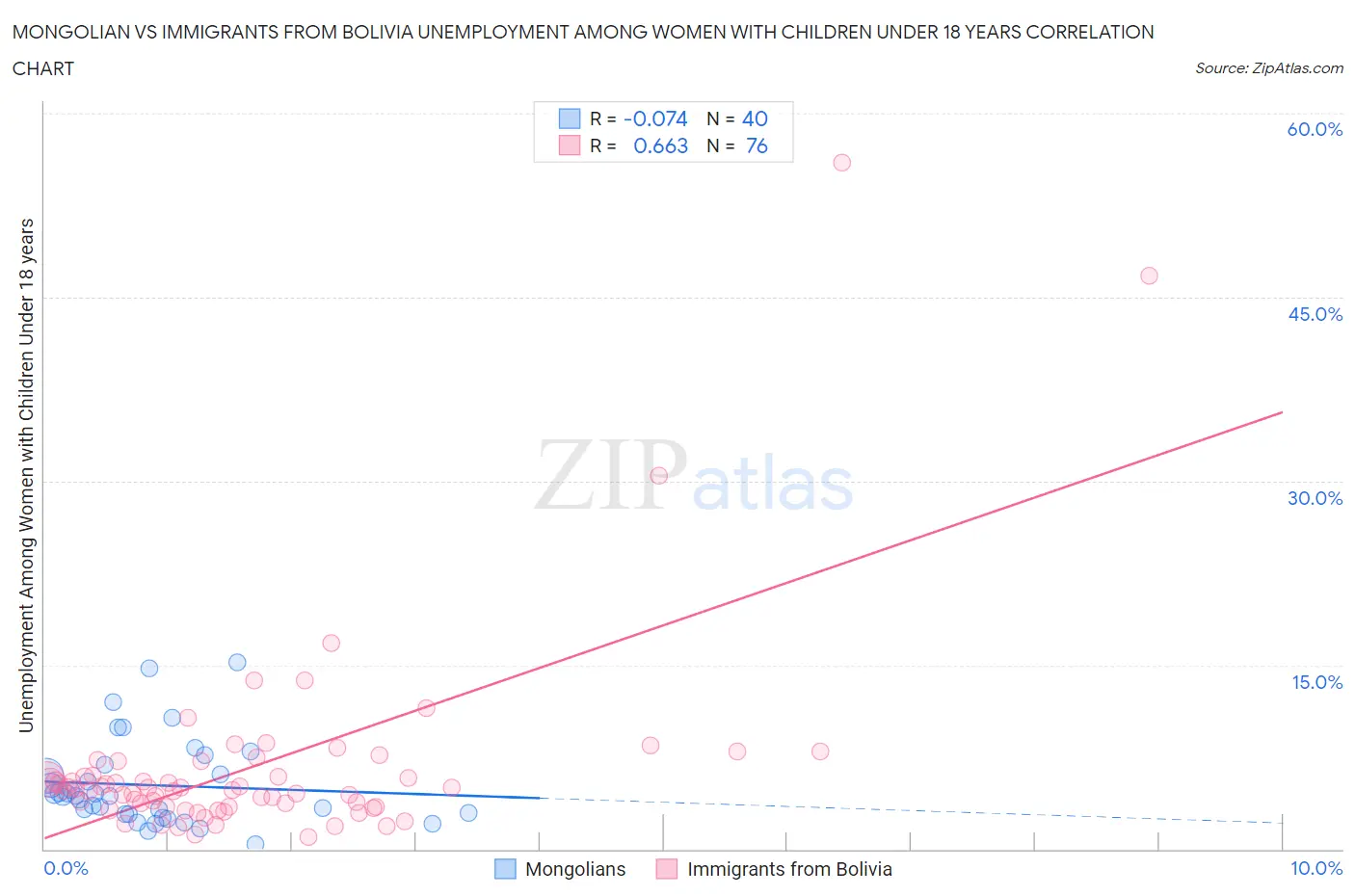 Mongolian vs Immigrants from Bolivia Unemployment Among Women with Children Under 18 years