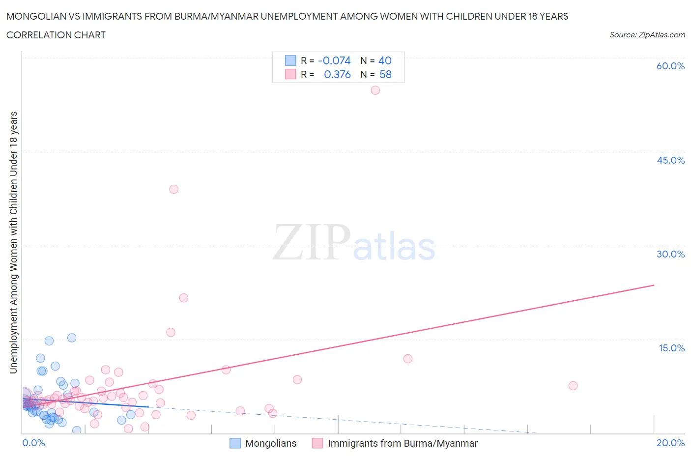 Mongolian vs Immigrants from Burma/Myanmar Unemployment Among Women with Children Under 18 years