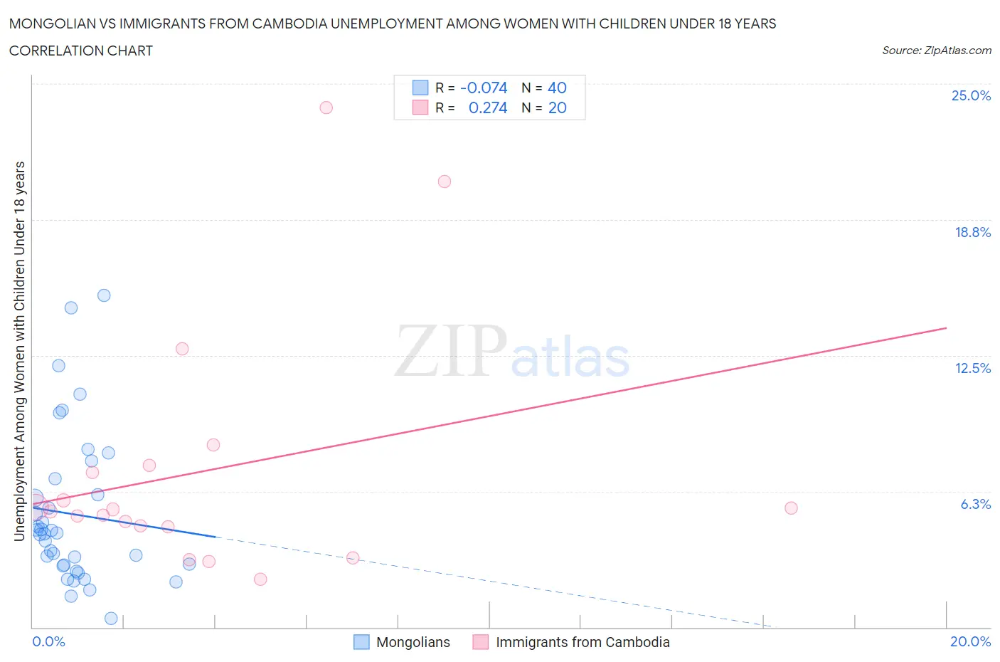 Mongolian vs Immigrants from Cambodia Unemployment Among Women with Children Under 18 years