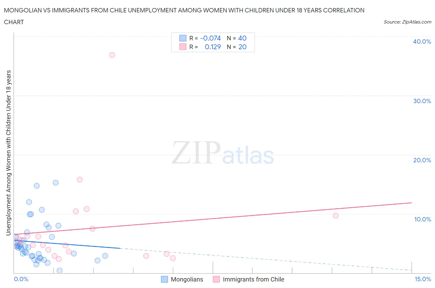 Mongolian vs Immigrants from Chile Unemployment Among Women with Children Under 18 years