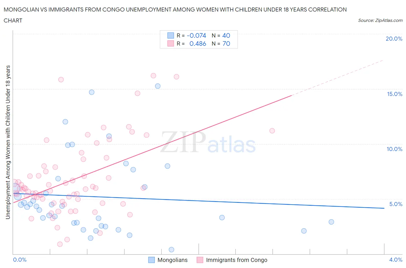 Mongolian vs Immigrants from Congo Unemployment Among Women with Children Under 18 years