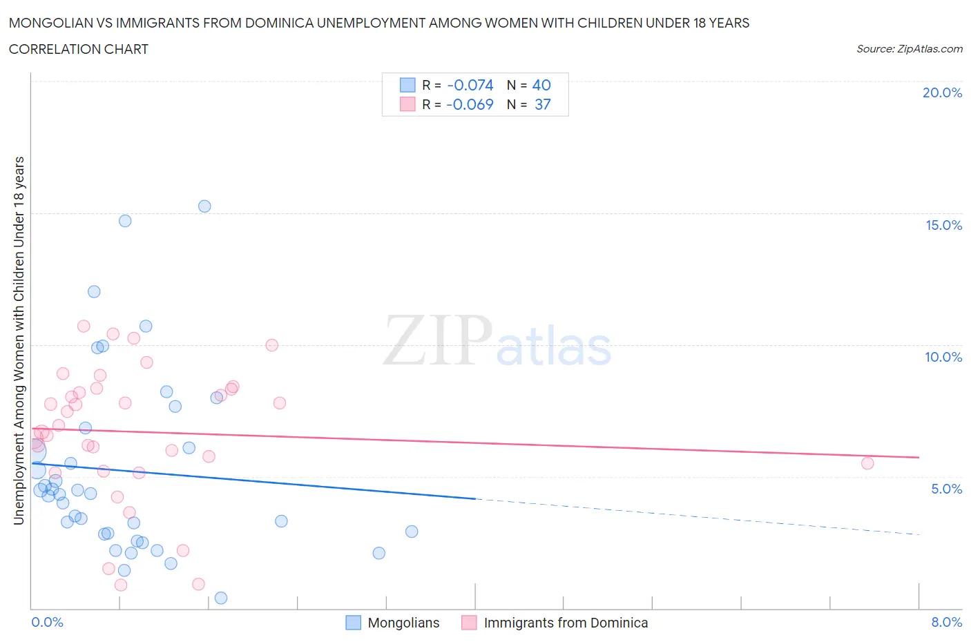 Mongolian vs Immigrants from Dominica Unemployment Among Women with Children Under 18 years