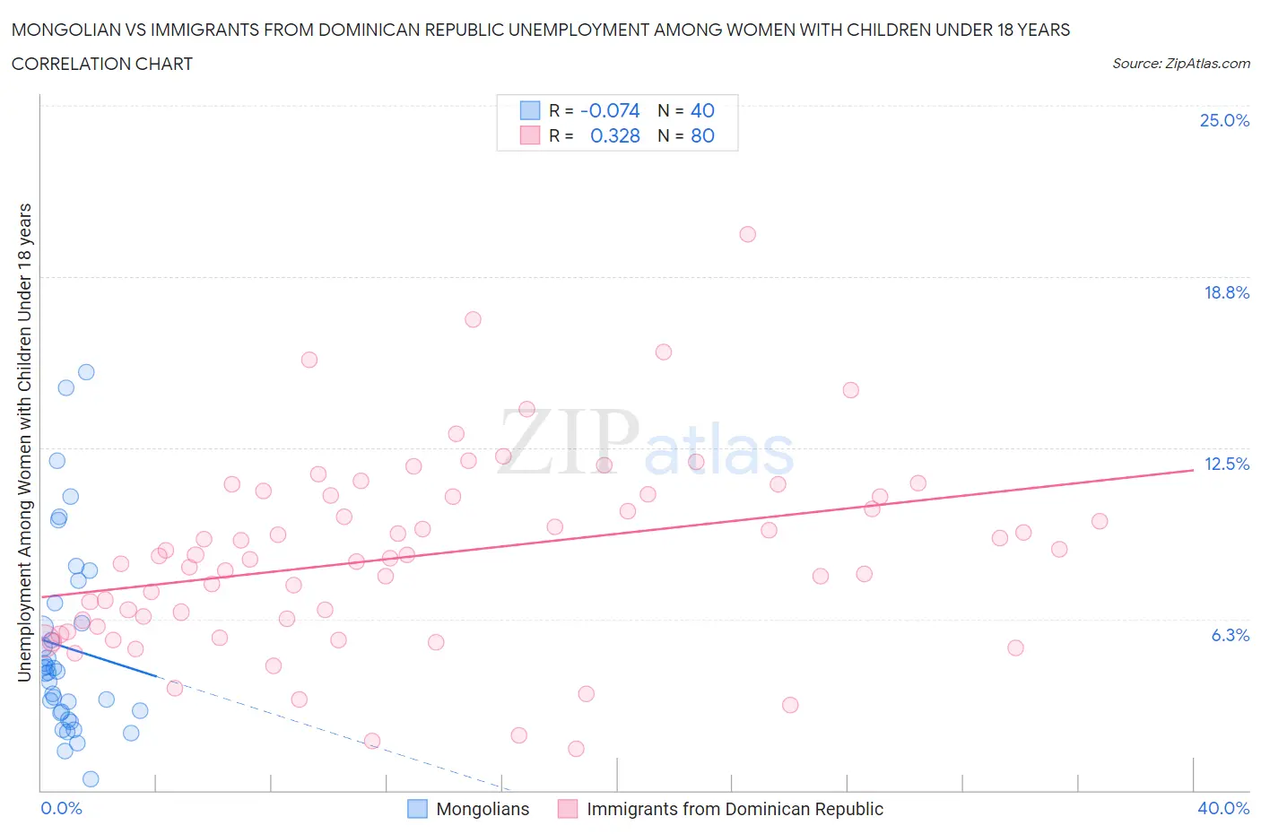 Mongolian vs Immigrants from Dominican Republic Unemployment Among Women with Children Under 18 years