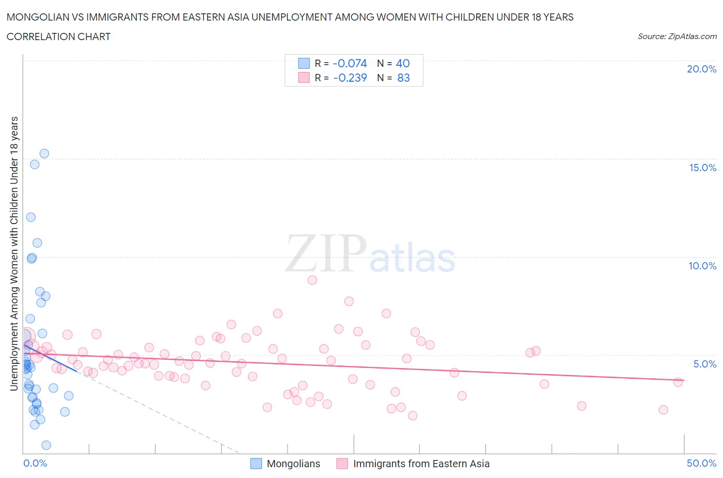 Mongolian vs Immigrants from Eastern Asia Unemployment Among Women with Children Under 18 years