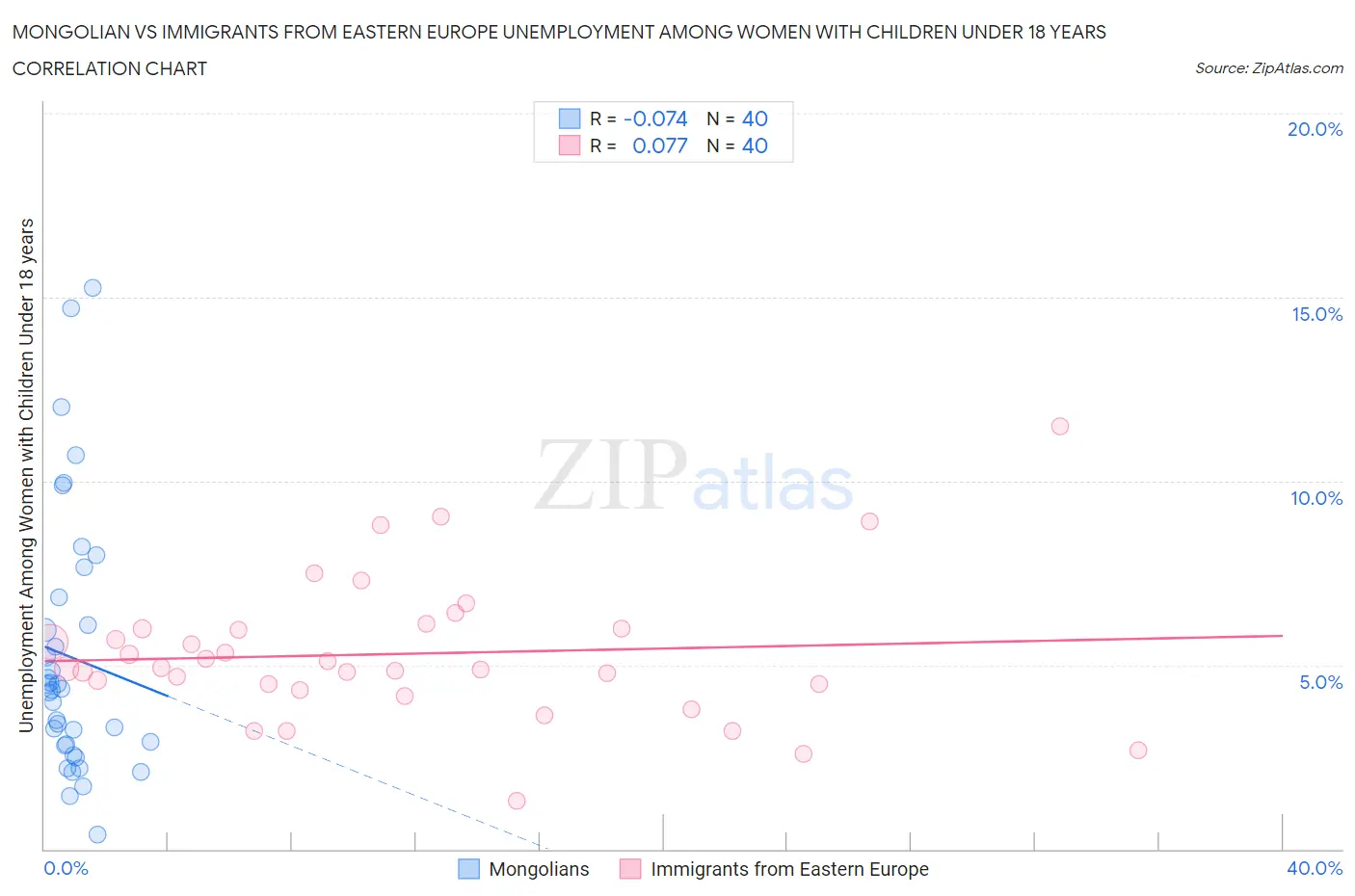 Mongolian vs Immigrants from Eastern Europe Unemployment Among Women with Children Under 18 years