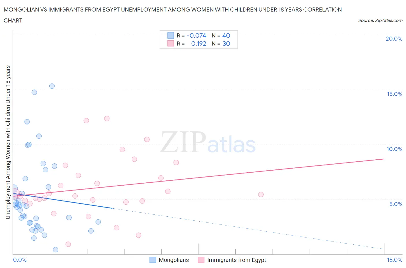 Mongolian vs Immigrants from Egypt Unemployment Among Women with Children Under 18 years