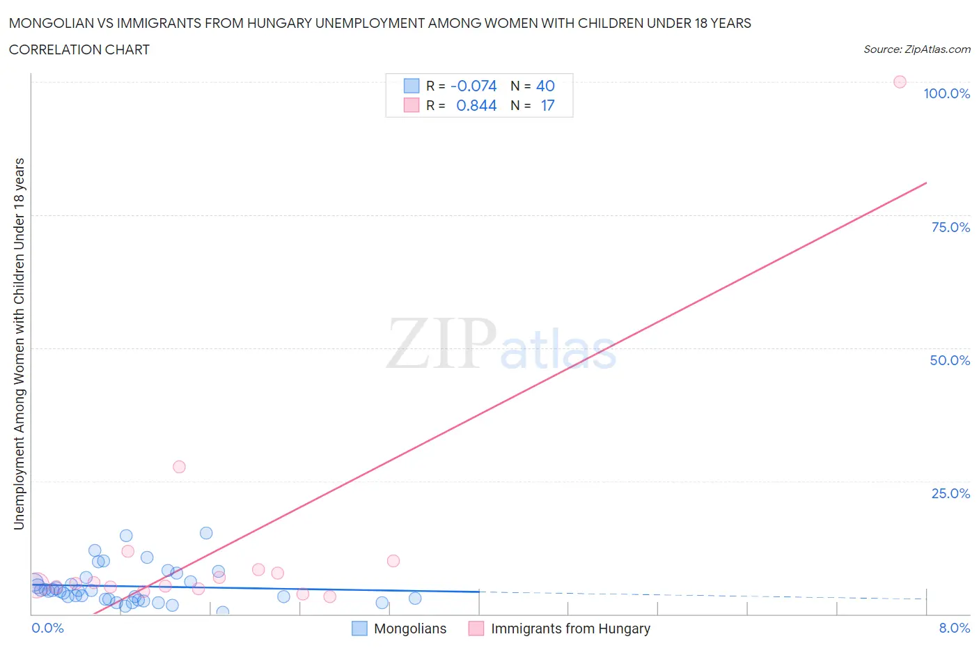 Mongolian vs Immigrants from Hungary Unemployment Among Women with Children Under 18 years