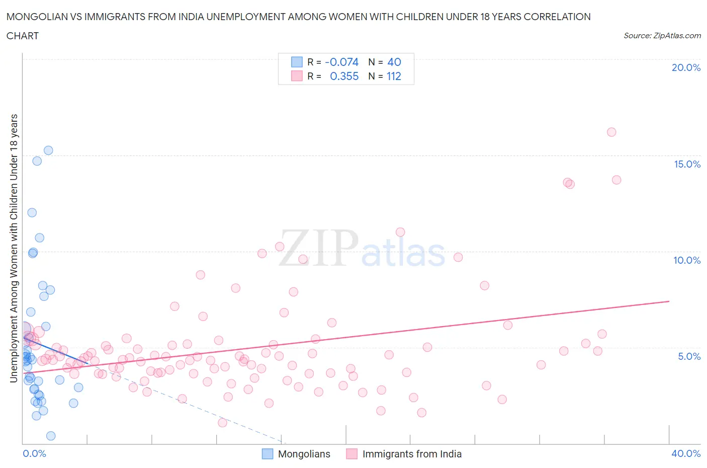 Mongolian vs Immigrants from India Unemployment Among Women with Children Under 18 years