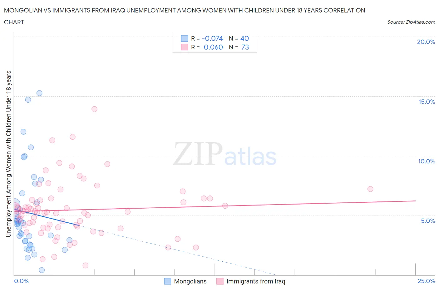 Mongolian vs Immigrants from Iraq Unemployment Among Women with Children Under 18 years