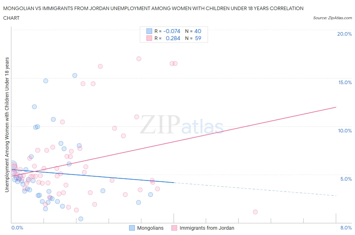 Mongolian vs Immigrants from Jordan Unemployment Among Women with Children Under 18 years