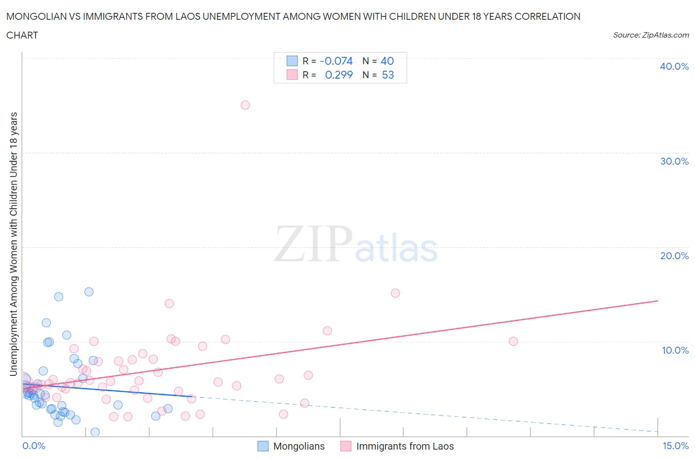 Mongolian vs Immigrants from Laos Unemployment Among Women with Children Under 18 years