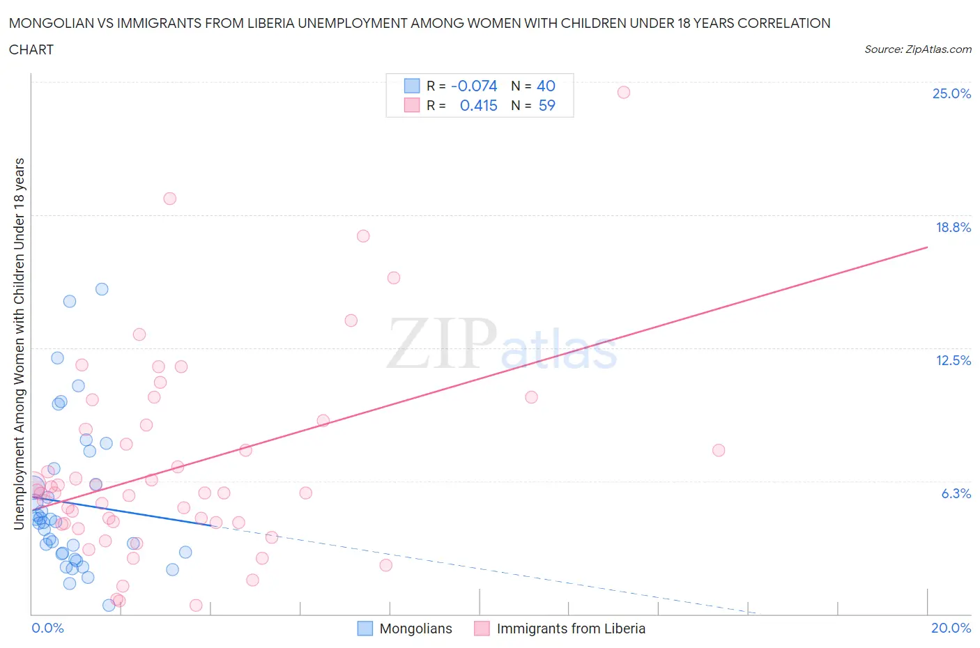 Mongolian vs Immigrants from Liberia Unemployment Among Women with Children Under 18 years