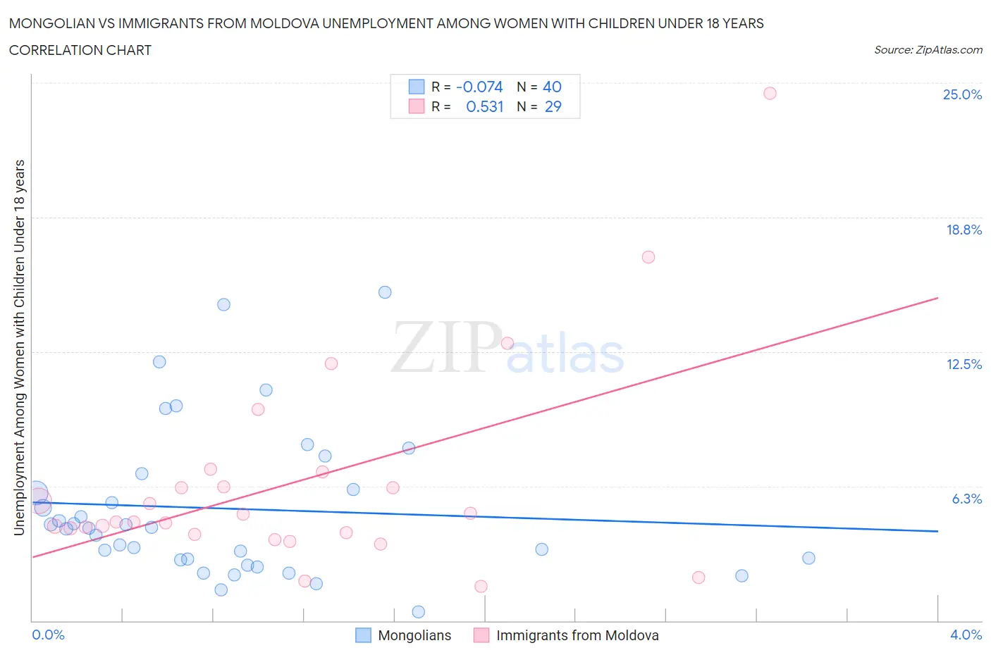 Mongolian vs Immigrants from Moldova Unemployment Among Women with Children Under 18 years