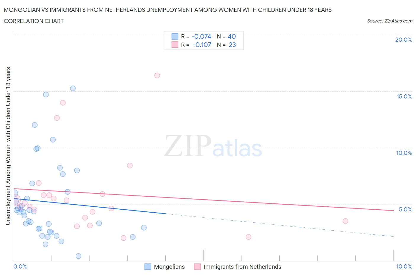 Mongolian vs Immigrants from Netherlands Unemployment Among Women with Children Under 18 years