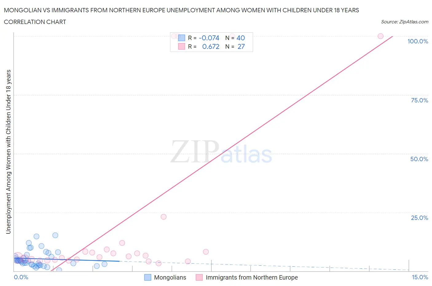 Mongolian vs Immigrants from Northern Europe Unemployment Among Women with Children Under 18 years