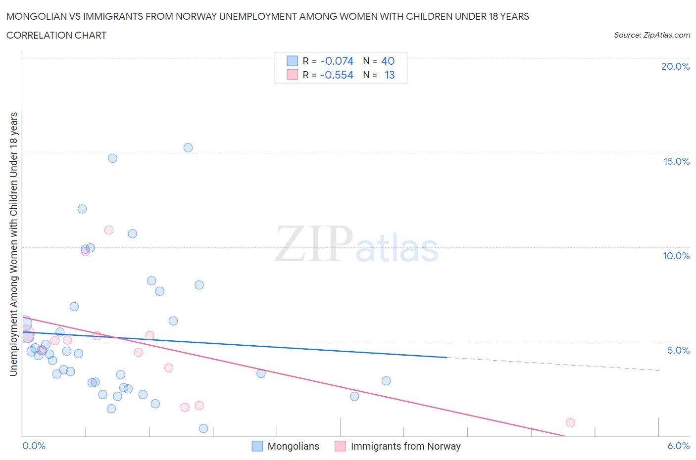 Mongolian vs Immigrants from Norway Unemployment Among Women with Children Under 18 years