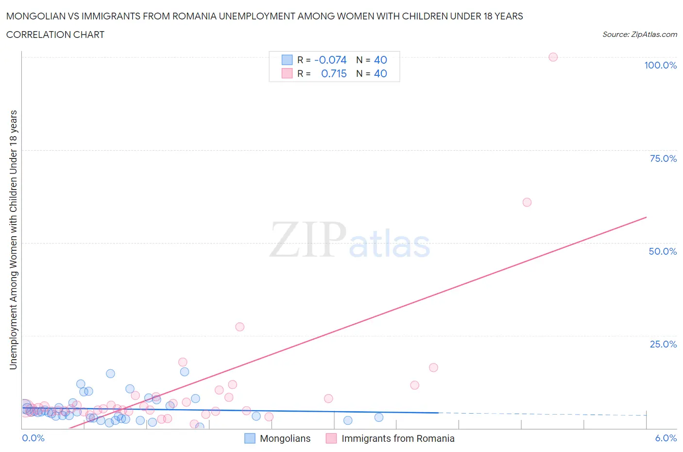 Mongolian vs Immigrants from Romania Unemployment Among Women with Children Under 18 years